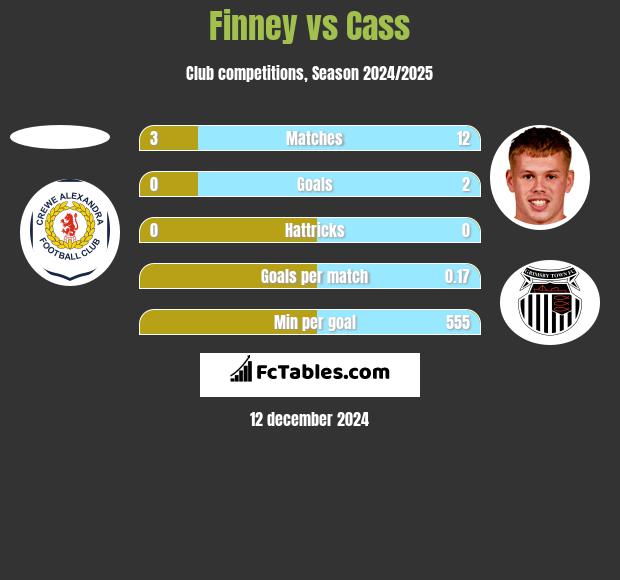 Finney vs Cass h2h player stats