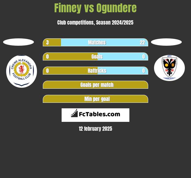 Finney vs Ogundere h2h player stats