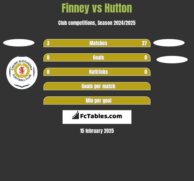 Finney vs Hutton h2h player stats