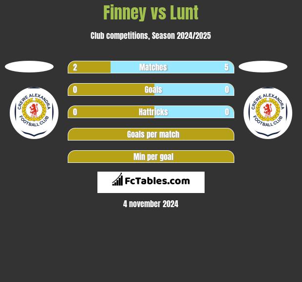 Finney vs Lunt h2h player stats