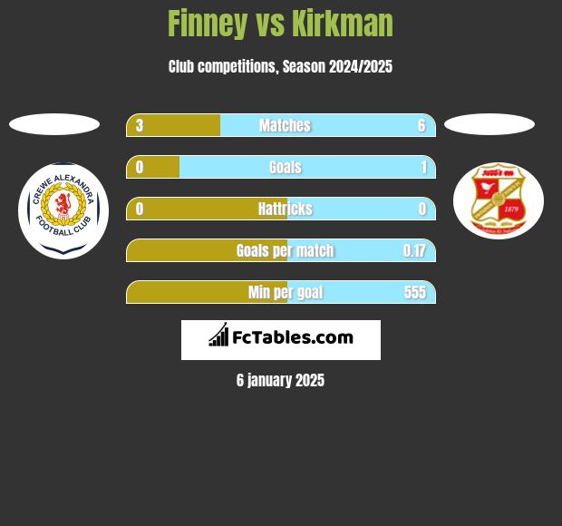 Finney vs Kirkman h2h player stats