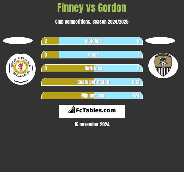 Finney vs Gordon h2h player stats