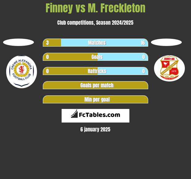 Finney vs M. Freckleton h2h player stats