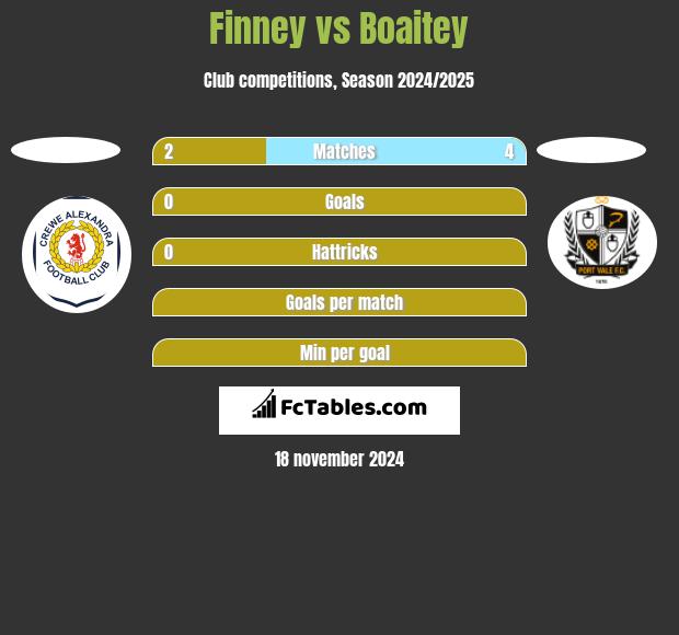 Finney vs Boaitey h2h player stats