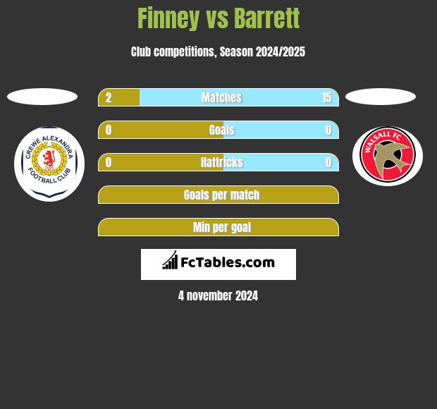 Finney vs Barrett h2h player stats