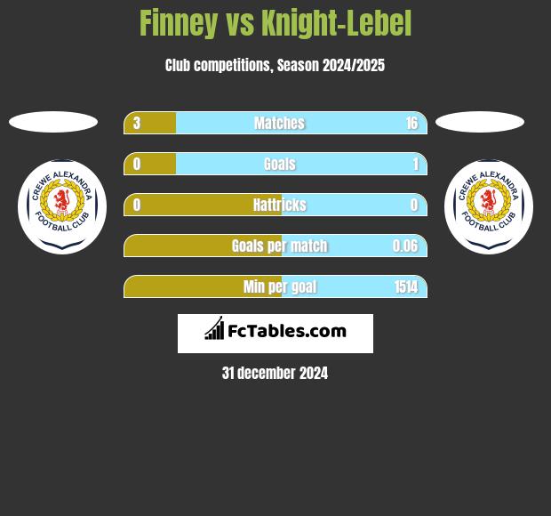 Finney vs Knight-Lebel h2h player stats