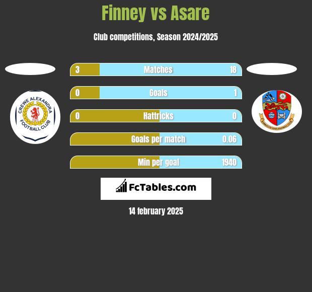 Finney vs Asare h2h player stats