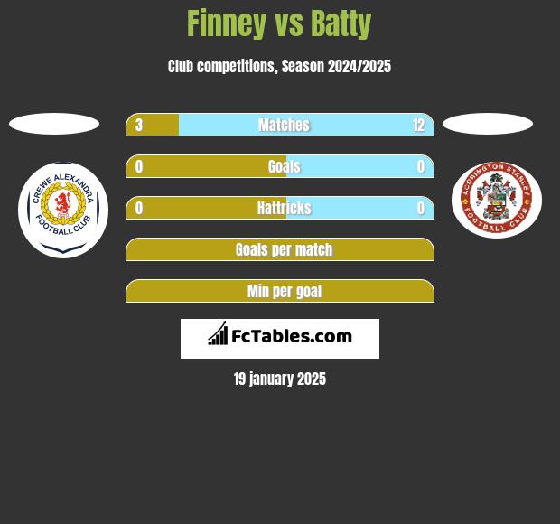 Finney vs Batty h2h player stats