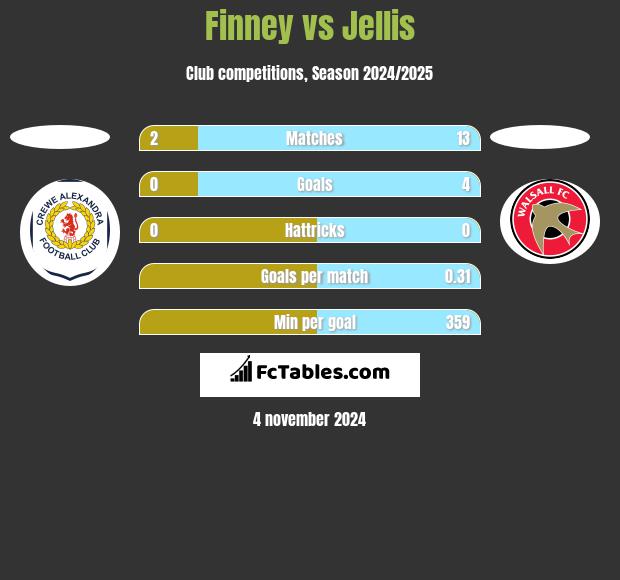 Finney vs Jellis h2h player stats