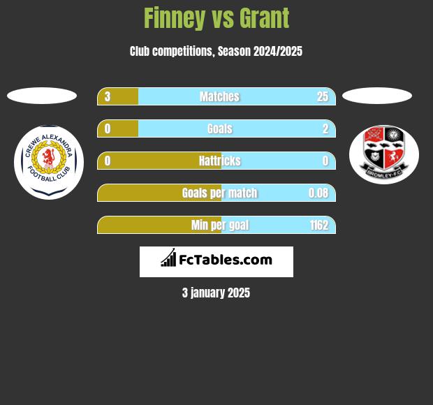 Finney vs Grant h2h player stats