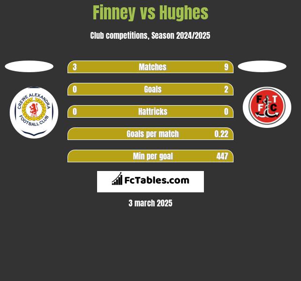 Finney vs Hughes h2h player stats