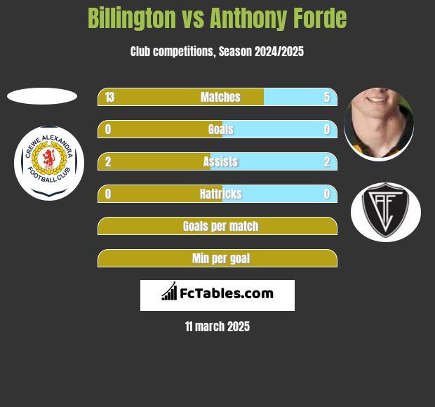 Billington vs Anthony Forde h2h player stats