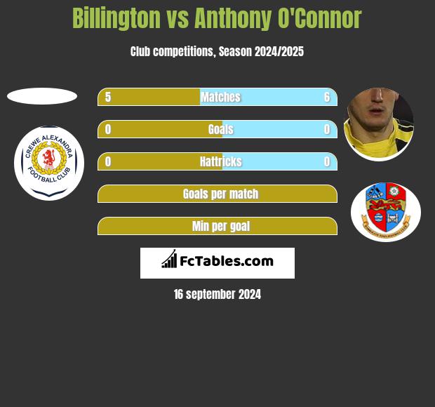 Billington vs Anthony O'Connor h2h player stats