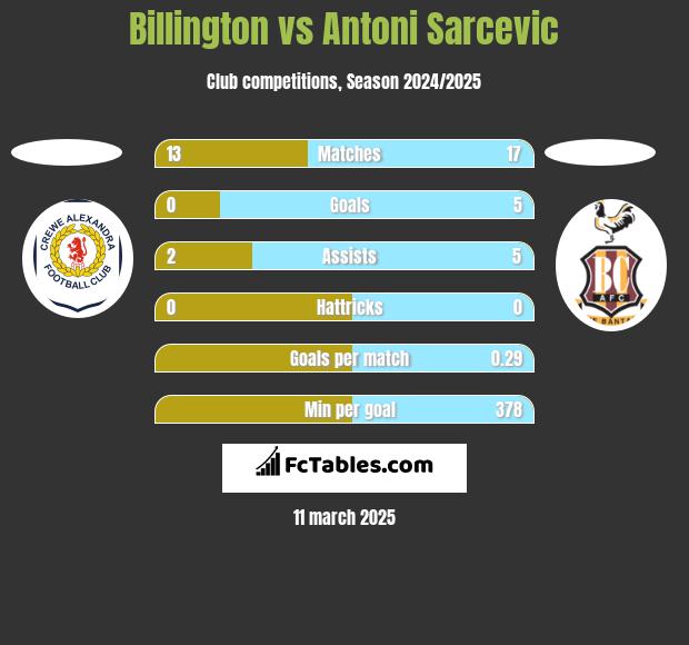 Billington vs Antoni Sarcevic h2h player stats