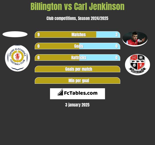 Billington vs Carl Jenkinson h2h player stats