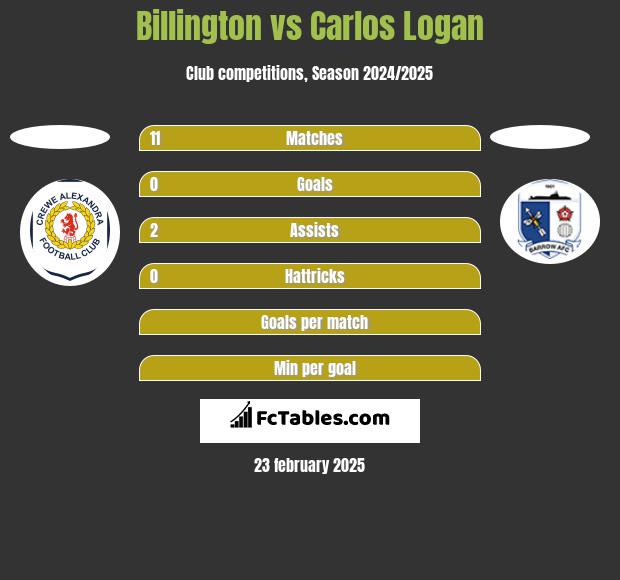 Billington vs Carlos Logan h2h player stats