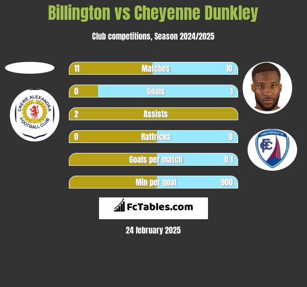 Billington vs Cheyenne Dunkley h2h player stats