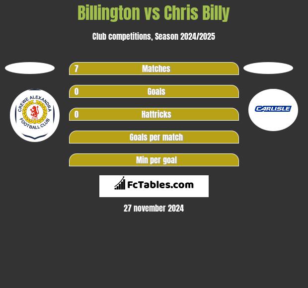 Billington vs Chris Billy h2h player stats