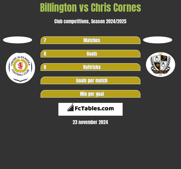 Billington vs Chris Cornes h2h player stats