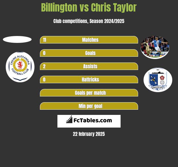 Billington vs Chris Taylor h2h player stats