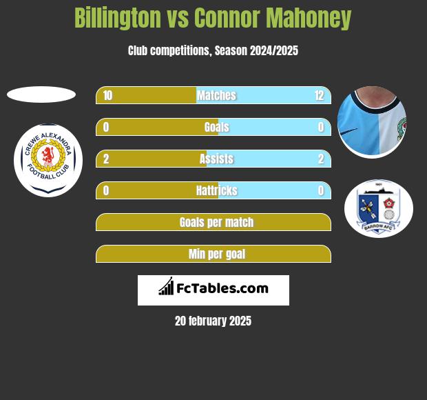 Billington vs Connor Mahoney h2h player stats