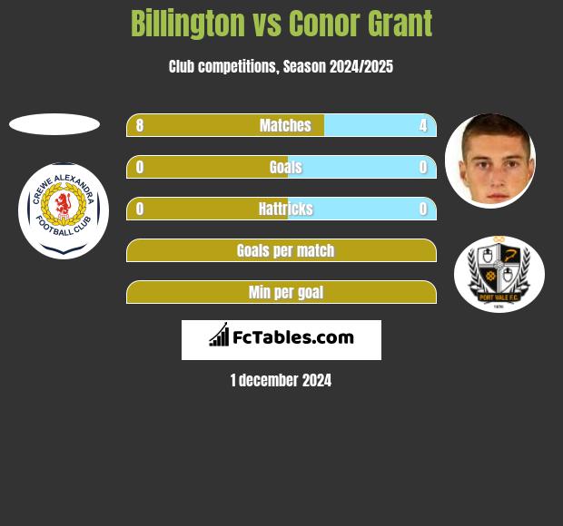 Billington vs Conor Grant h2h player stats