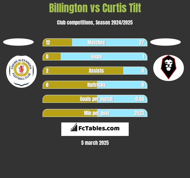 Billington vs Curtis Tilt h2h player stats