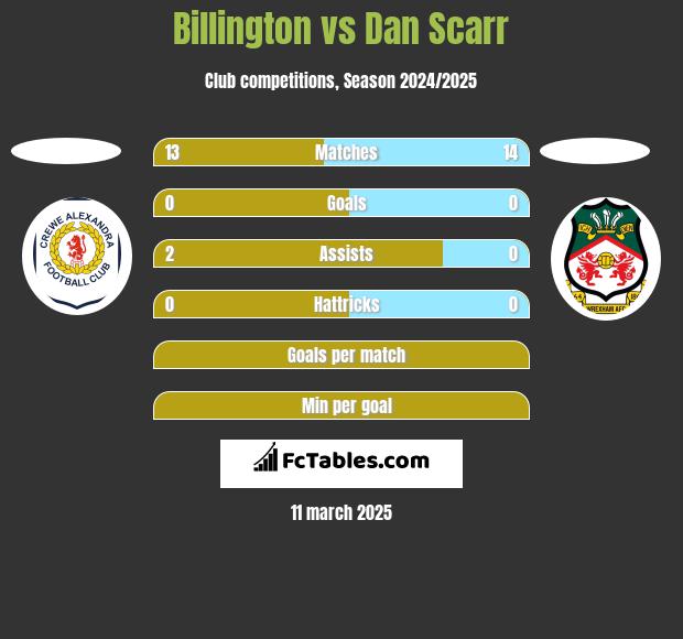 Billington vs Dan Scarr h2h player stats