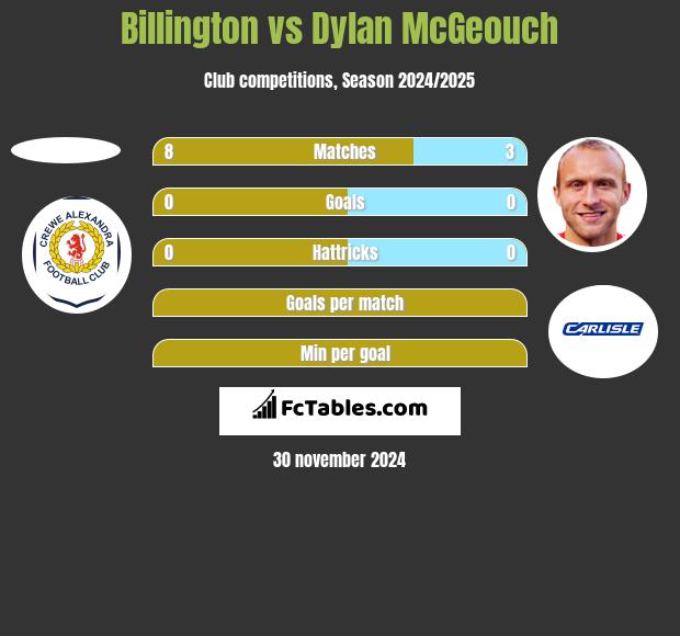 Billington vs Dylan McGeouch h2h player stats