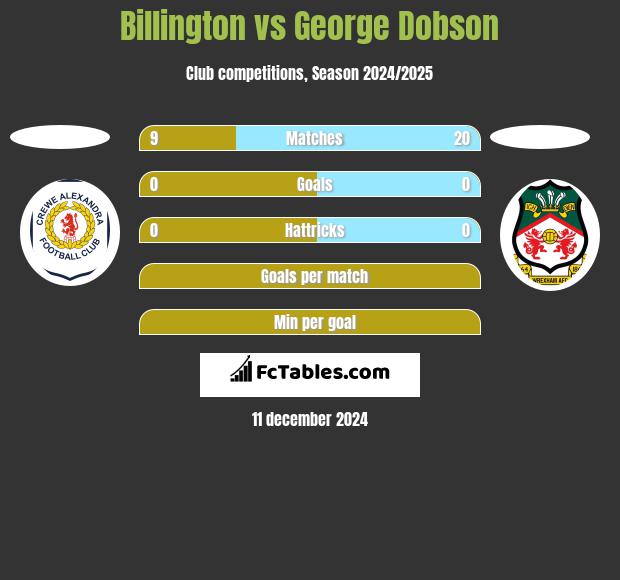 Billington vs George Dobson h2h player stats