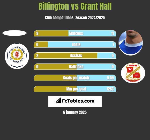 Billington vs Grant Hall h2h player stats