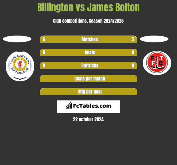 Billington vs James Bolton h2h player stats