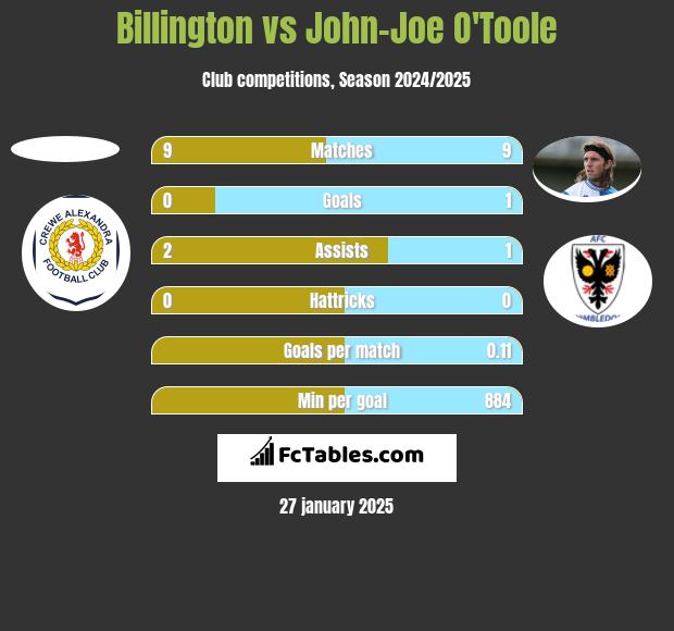 Billington vs John-Joe O'Toole h2h player stats