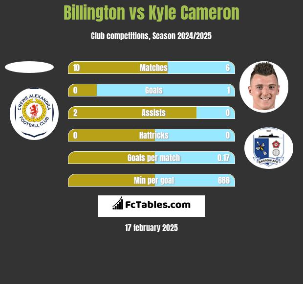 Billington vs Kyle Cameron h2h player stats