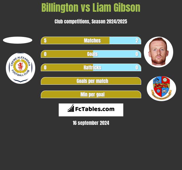 Billington vs Liam Gibson h2h player stats