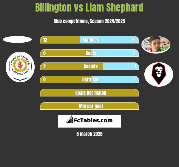 Billington vs Liam Shephard h2h player stats