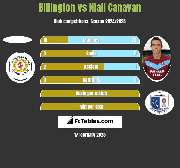 Billington vs Niall Canavan h2h player stats