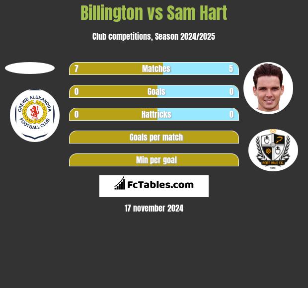 Billington vs Sam Hart h2h player stats