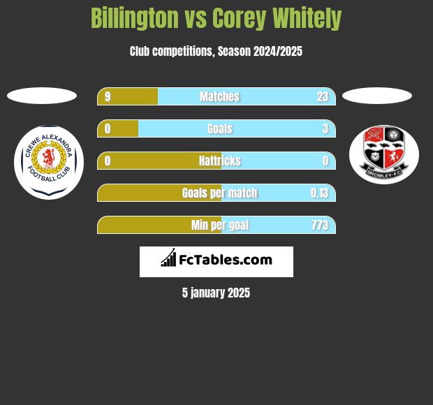 Billington vs Corey Whitely h2h player stats