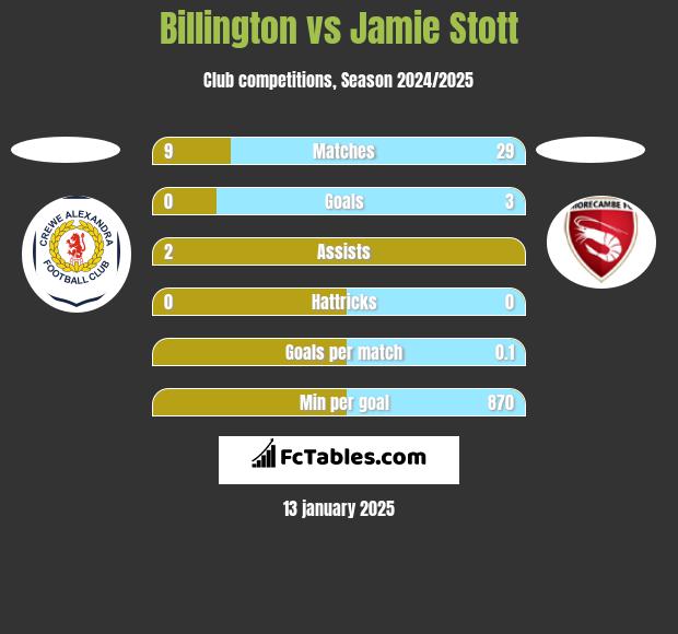 Billington vs Jamie Stott h2h player stats