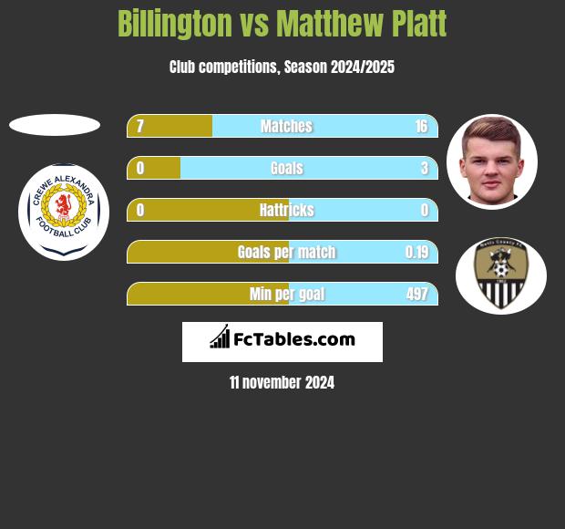 Billington vs Matthew Platt h2h player stats