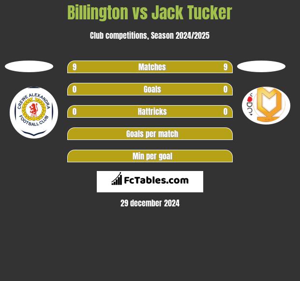 Billington vs Jack Tucker h2h player stats