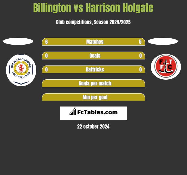 Billington vs Harrison Holgate h2h player stats