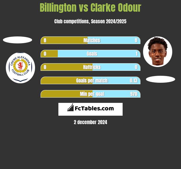 Billington vs Clarke Odour h2h player stats