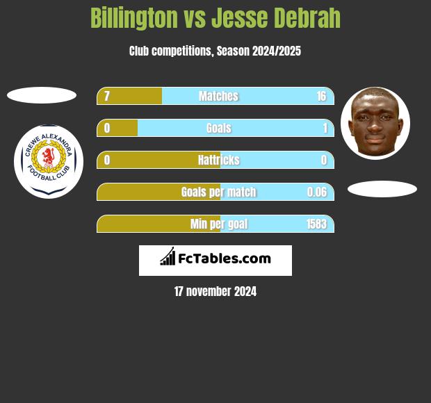 Billington vs Jesse Debrah h2h player stats