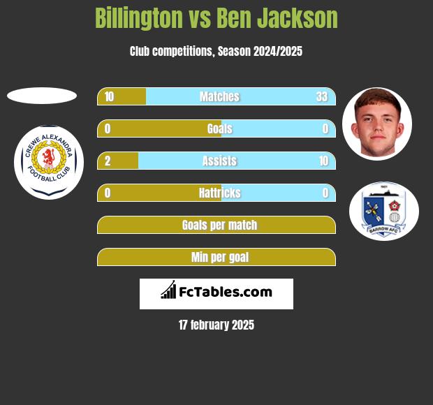 Billington vs Ben Jackson h2h player stats