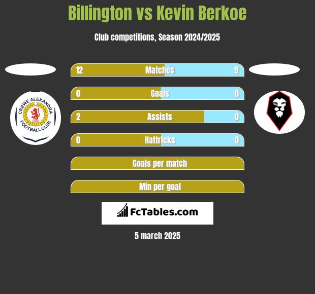 Billington vs Kevin Berkoe h2h player stats