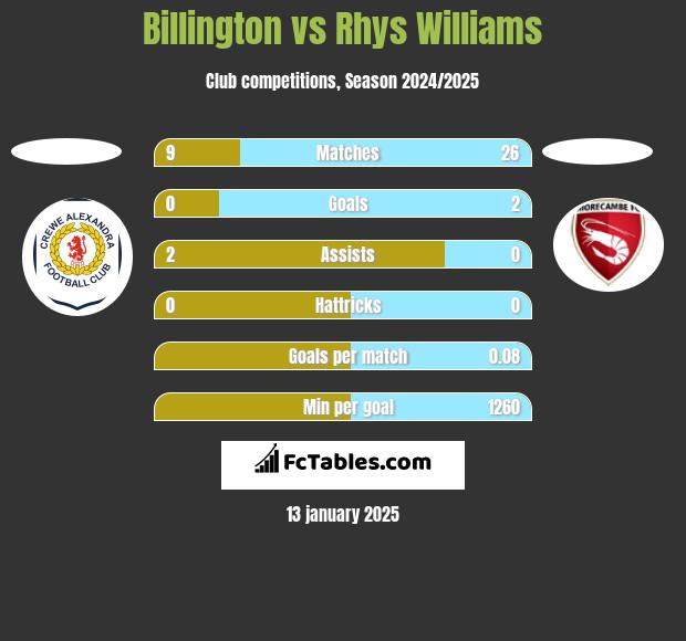 Billington vs Rhys Williams h2h player stats