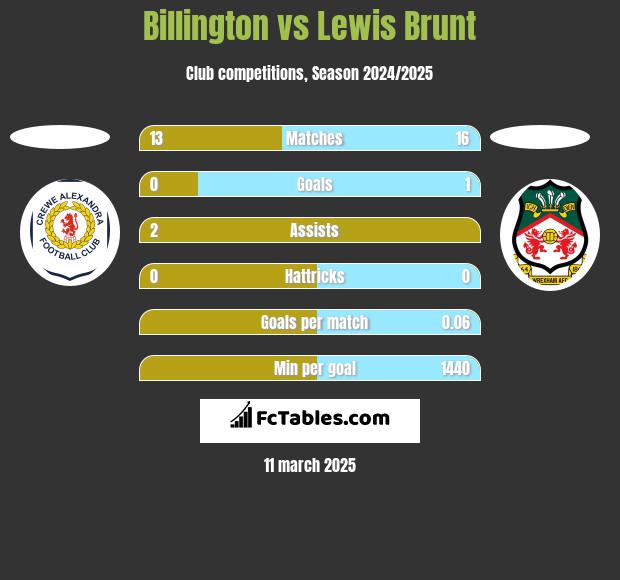 Billington vs Lewis Brunt h2h player stats