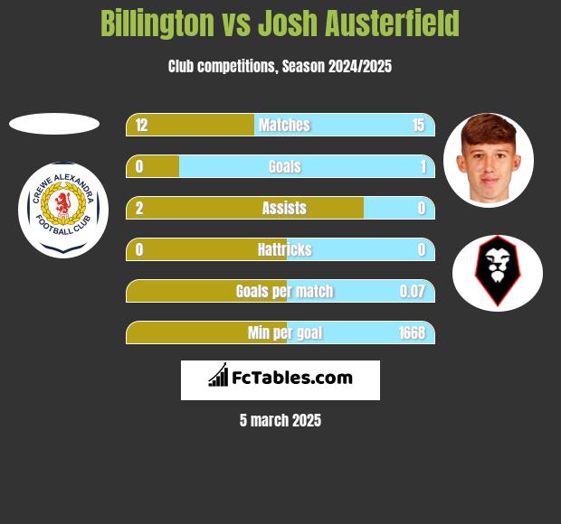 Billington vs Josh Austerfield h2h player stats